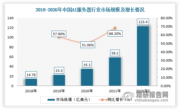 在AI服務(wù)器領(lǐng)域，電感是一種非常重要的電子器件，其作用是阻止電流的突變，平滑電流的變化，消除電源中的高頻噪聲以及提供穩(wěn)定的電路運行環(huán)境。而與普通服務(wù)器相比，AI服務(wù)器所需的配置和耗能更高，對電感的需求也更多。根據(jù)數(shù)據(jù)顯示，2021年我國AI服務(wù)器行業(yè)市場規(guī)模達到59.2億美元，同比增長68.2%，在服務(wù)器市場中占比23.6%，預(yù)計2026年市場規(guī)模將達123.4億美元，5年CAGR為15.82%。