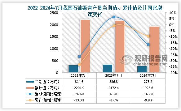 數(shù)據(jù)顯示，2024年7月份我國石油瀝青產(chǎn)量當(dāng)期值約為275.2萬噸，同比下降16.7%，但較2023年7月份的336.3萬噸產(chǎn)量有所下降。累計值來看，2024年1-7月我國石油瀝青產(chǎn)量累計約為1925.6萬噸，較上一年同比下降9.8%。整體來看，近三年7月同期我國石油瀝青產(chǎn)量當(dāng)期值呈先升后降走勢、累計值呈下降走勢。