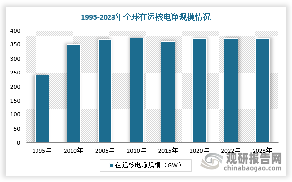 1995-2023年，全球在運(yùn)核電機(jī)組規(guī)模有所降低，除新增機(jī)組外，還有部分核電機(jī)組停運(yùn)或關(guān)停。根據(jù)數(shù)據(jù)顯示，截至2023年，全球核電在運(yùn)臺數(shù)為413臺，在運(yùn)凈規(guī)模約為371.5GW左右。