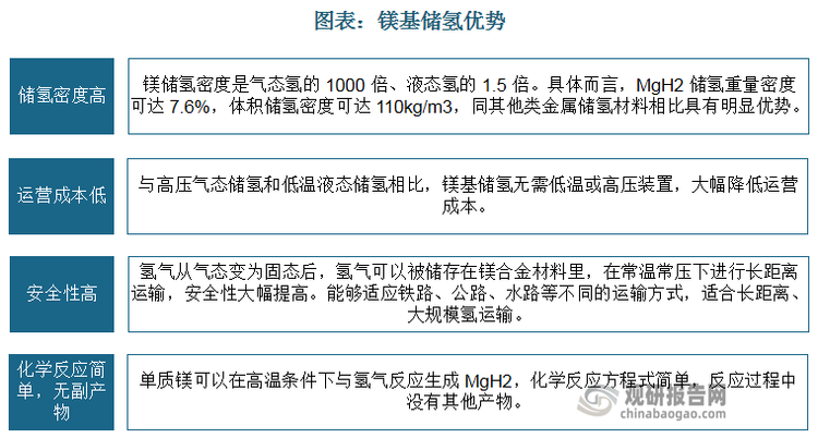 鎂是所有固態(tài)儲氫材料中，儲氫密度最高的金屬材料，被廣泛認(rèn)為是最具發(fā)展?jié)摿Φ膬洳牧稀＝饘俨牧蟽渲饕ㄦV基儲氫、鈦基儲氫、稀土基儲氫以及其他金屬儲氫材料。鈦金屬活性較差，與氫反應(yīng)條件較高；稀土儲氫量小，吸氫后易粉化。相比下，鎂基儲氫具備較大優(yōu)勢。鎂基固態(tài)儲氫材料作為國家氫能戰(zhàn)略的重要組成部分，持續(xù)加大研發(fā)投入，將迎來巨大發(fā)展機(jī)遇。