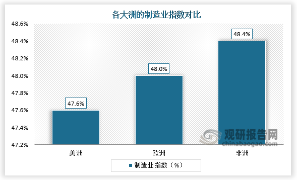 分区域看，美洲制造业PMI为47.6%，较上月微幅上升，连续两个月低于48%，意味着美洲制造业维持弱势运行。欧洲制造业PMI为48%，较上月微幅上升，连续3个月运行在48%左右，显示欧洲制造业未改弱势恢复态势。非洲制造业PMI为48.4%，较上月下降1.7个百分点，结束上月短暂上升势头，再次降至50%以下，显示非洲制造业恢复力度有所趋弱。