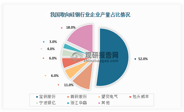 从企业产量情况来看，我国取向硅钢企业产量占比最高的是宝钢股份，占比到了52%，超过了总行业产量的一半；其次为首钢股份，产量占比为11%；第三是望变电气和包头威丰，产量占比均为6%。