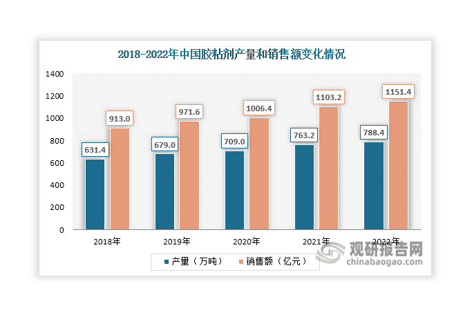 甲醛主要用于生产酚醛树脂胶、脲醛树脂胶和三聚氰胺甲醛树脂胶等胶粘剂产品，应用终端涉及房地产、家具、建材等领域。数据显示，近年来我国胶粘剂行业总体维持向好发展态势，总产量和销售额持续上升，2022年分别达到788.4万吨和1151.4亿元，同比分别增长3.3%和4.37%，为甲醛行业发展提供有力支撑。