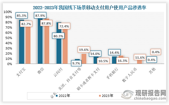 当前我国移动支付产品众多，从线下渗透率来看，我国线下场景移动支付用户使用产品渗透率前三的是支付宝、微信、云闪付；渗透率分别为82.7%、87.8%、72.4%；而在2023年数字人民币和京东、美团、抖音支付等支付产品渗透率提高最快。