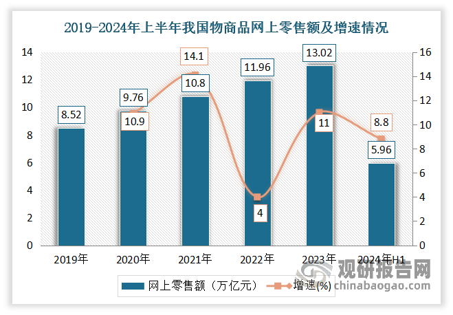 數(shù)據(jù)來(lái)源：國(guó)家統(tǒng)計(jì)局，觀研天下整理