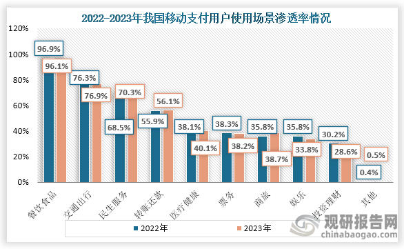 隨著移動支付行業(yè)的發(fā)展，我國使用移動支付的人也越來多，而移動支付也成為人們?nèi)粘Ｉ钪胁豢苫蛉钡闹Ц斗绞街弧氖褂脠鼍?，?023年我國移動支付用戶使用場景中滲透率最高的是餐飲食品，滲透率為96.9%；其次為交通出行，滲透率為76.95；第三是民生服務(wù)，滲透率為70.3%。