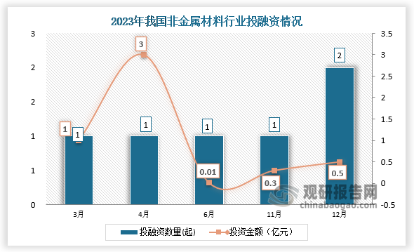 2023年我國非金屬材料行業(yè)共發(fā)生投融資事件6起，其中12月份發(fā)生的投資數(shù)量為2起；投資金額最高的為4月份，投資金額為3億元。