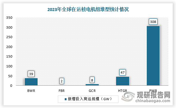 根据不完全统计，目前，全球在运核电机组项目为415个，308个核电反应堆采用PWR技术，占比为74.22%，PHWR和BWR反应堆个数跟别为47个、39个，占比分别为11.33%、9.4%。