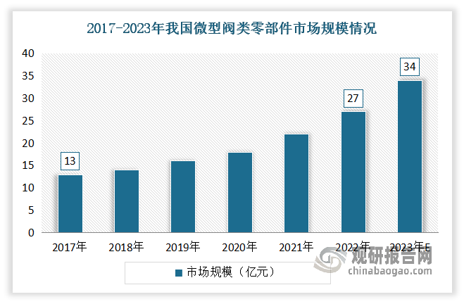 從細(xì)分市場(chǎng)來看，微型閥類零部件和精密泵類零部件是我國(guó)微型流體精密控制零部件市場(chǎng)上較為主要的兩大市場(chǎng)。近年我國(guó)微型閥類零部件和精密泵類零部件市場(chǎng)呈現(xiàn)不斷增長(zhǎng)態(tài)勢(shì)。數(shù)據(jù)顯示，2017-2022年我國(guó)微型閥類零部件市場(chǎng)從13億元增長(zhǎng)至27億元，年復(fù)合增長(zhǎng)率達(dá)到了16.4%；精密泵類零部件市場(chǎng)規(guī)模從 7億元增長(zhǎng)至 17億元，年復(fù)合增長(zhǎng)率達(dá)到 19%。估計(jì)20223年我國(guó)微型閥類零部件市場(chǎng)在34億元左右，精密泵類零部件市場(chǎng)規(guī)模達(dá)到22億元左右。