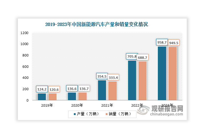 值得一提的是，新能源汽车的快速发展为汽车涂料行业带来了更多机遇和需求。其一，国产新势力车企更愿意尝试新的供应商，产业链更开放，利好国产替代；其二，我国新能源车企为保持产品性能和价格的竞争力，汽车迭代更新速度高于传统汽车，将带来更多持续的需求；其三，新能源汽车动力系统中的电池大多布置在车身底板下方，位置极易接触到雨水、泥浆等，是腐蚀重灾区，同时“绝缘、阻燃、防火”也是新能源汽车电池必须具备的安全性需求，这也使得具有防腐、防火和隔热性能的涂料等成为了汽车涂料行业新的增长点。数据显示，近年来我国新能源汽车产量和销量不断攀升，2023年分别达到958.7万辆和949.5万辆，同比分别增长35.83%和37.87%。在国家政策的大力推动下，预计未来其产量还有较大增长空间，届时将为汽车涂料行业带来更多需求。