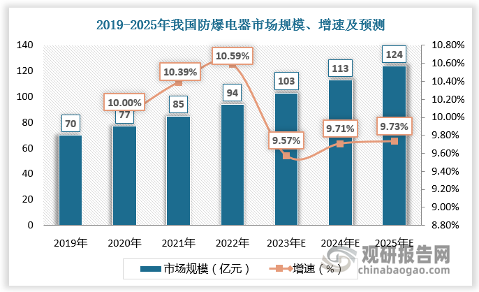 数据显示，2019-2022年我国防爆电器市场规模由70亿元增长至94亿元，预计2024年我国防爆电器市场规模达113亿元，较上年同比增长9.71%；2025年我国防爆电器市场规模达124亿元，较上年同比增长9.73%。