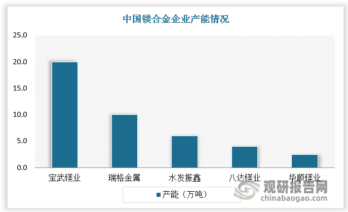 相比于原鎂冶煉，鎂合金產(chǎn)業(yè)整體集中度較高。鎂合金頭部企業(yè)合計產(chǎn)能40萬噸以上，2020年CR5產(chǎn)量集中度超過80%。尤其是龍頭企業(yè)寶武鎂業(yè)加速鎂合金布局，截至2023年底擁有20萬噸鎂合金產(chǎn)能，行業(yè)市占率已近半，并且公司在五臺和青陽分別新建10萬噸/30萬噸鎂合金產(chǎn)能，進一步集中供給格局。當前鎂合金整體應用還處于前期導入階段，擁有資金、研發(fā)實力的龍頭公司布局有利于引導鎂產(chǎn)業(yè)向深加工方向發(fā)展，并且能較快的優(yōu)化行業(yè)格局，有利于進一步打開市場。