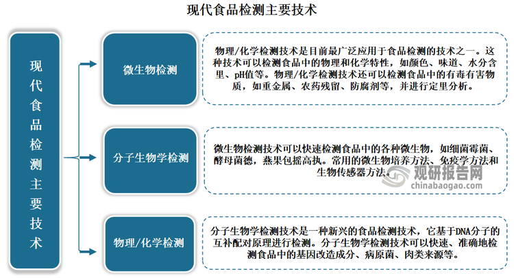 按照检测技术来看，现代食品检测技术方法多种，可以快速、准确地检测食品中的污染物。其中一些最常见的方法包括微生物检测、化学测试、物理测试等；其中微生物检测用于检测食品中是否存在有害细菌、病毒和其他微生物。化学测试用于检测食品中是否存在有害化学物质，例如农药、除草剂和重金属。物理测试用于检测食品中是否存在物理污染物，例如玻璃、金属和塑料。