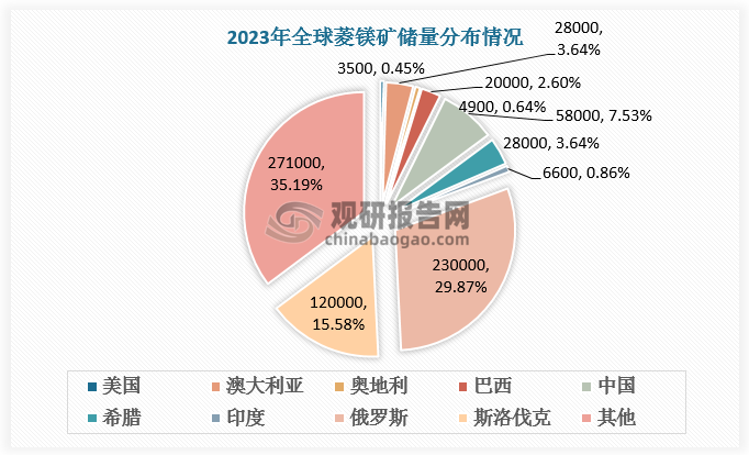 镁合金是以镁为基础加入其他元素组成的合金。镁资源是我国的优势资源，为生产原镁及镁合金提供坚实基础。镁是地壳中含量最多的八大元素之一，主要分布在菱镁矿、白云石矿、盐湖、海水等资源中。2023年全球菱镁矿储量约为77亿吨，其中俄罗斯、斯洛伐克和中国位列前三，储量分别为23亿吨、12亿吨、5.8亿吨，占比合计超50%。