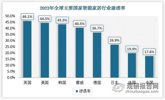 智能家居行业的各重点赛道正处于不同发展阶段，其中智能家电、智能安防、智能光感等赛道相对成熟，产品种类丰富，市场渗透率较高，技术应用日渐完善;智能厨房、智能娱乐、智能卫浴等赛道则在快速发展中，产品智能化程度不断提升，市场接受度逐年增长，但整体渗透率仍有较大提升空间，尤其在三四线城市及农村市场。