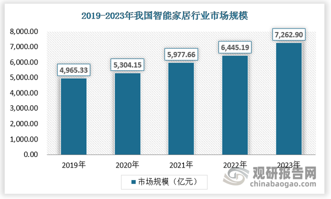 在經(jīng)濟環(huán)境、社會環(huán)境、技術(shù)水平等因素支持下，智能家居行業(yè)由過去圍繞單品控制為核心的單品智能階段，發(fā)展至場景多元化的互聯(lián)互通階段，并向著人工智能、物聯(lián)網(wǎng)、云計算等技術(shù)賦能的主動智能階段發(fā)展。目前，我國智能家居已進入相對快速的發(fā)展階段，協(xié)議與技術(shù)標準開始主動互通和融合，行業(yè)并購現(xiàn)象開始出現(xiàn)并逐漸成為主流。近年來消費者愈發(fā)注重家居便利性、舒適性和功能性，智能家居市場規(guī)?？焖贁U容，2023年我國智能家居行業(yè)市場規(guī)模超過7200億元。