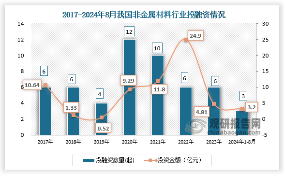 数据显示，我国非金属材料行业投融资事件，2020年我国非金属材料行业发生投融资事件12起，到2024年1月-8月25日，我国非金属材料行业发生投融资事件3起，投资金额达3.2亿元。