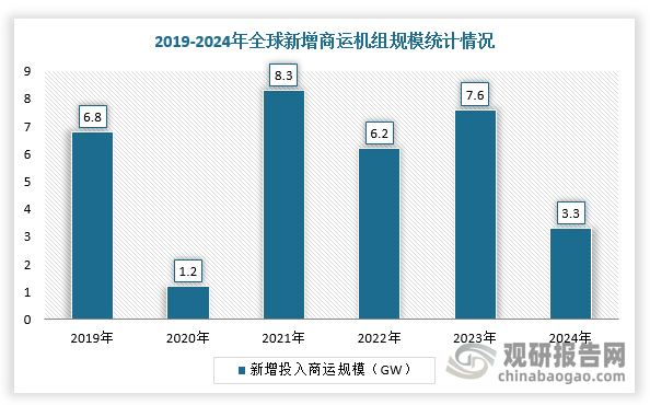 不过，以商运角度来看，近三年来看，新增装机规模维持稳定在6GW以上。根据数据显示，2021-2023年全球新增商运机组规模从8.3GW增长到7.6GW，2024年新增投运3.3GW（统计日期截至为2024年8月中旬）。