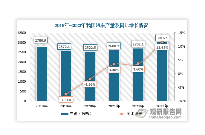 汽車涂料下游應用結構單一，集中在汽車市場，涉及整車制造和售后維修市場，因此其需求和市場規(guī)模主要受汽車產量和汽車保有量影響。數據顯示，近年來，我國汽車產量先降后升，呈現“V”字型變化趨勢。2020年之前，受到限購限行、汽車行業(yè)調整結構等因素影響，其產量出現下滑；2020年之后，新能源汽車快速發(fā)展，國家和地方也出臺了一系列促消費政策，在此背景下，汽車產量開始回升，2023年增長至 3016.1萬輛，同比增長11.6%。而保有量一直保持正向增長，由2017年的2.17億輛增長至2023年的3.36億輛。