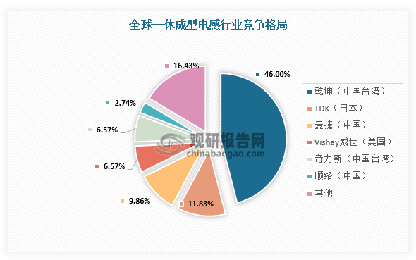 目前，全球一體成型電感行業(yè)市場集中度較高，主要生產(chǎn)商有美系的Vishay（威世）、日系的TOKO(已被村田制作所收購)、中國臺(tái)灣的乾坤科技（臺(tái)達(dá)電子和日本SUSUMU合資成立）和奇力新，合計(jì)產(chǎn)能約占全球80%以上，而我國市場份額也主要被這些廠商所占據(jù)。