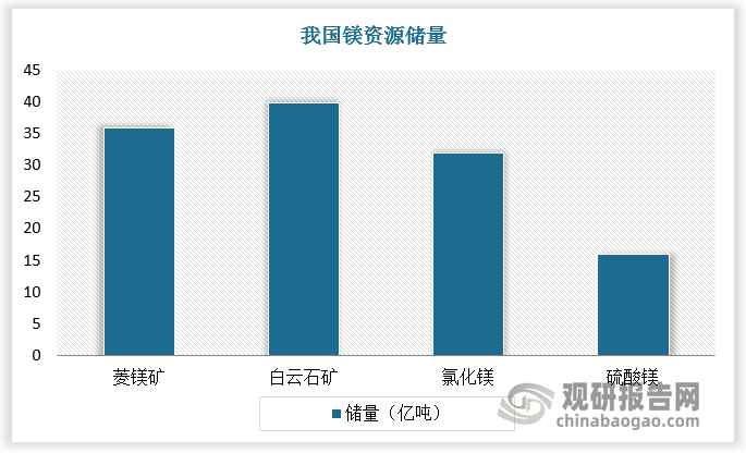 我國鎂資源礦種齊全、分布廣泛，陸地鎂資源蘊藏量占全球總量的50%以上。其中含鎂白云石礦儲量同樣豐富，已查明儲量在40億噸以上，產(chǎn)地主要分布在遼寧、陜西、山西等省份；鹽湖鎂鹵水中的鎂鹽儲量達48億噸，其中硫酸鎂儲量約16億噸、氯化鎂儲量約32億噸，鎂鹽主產(chǎn)區(qū)集中在西藏北部和青海省柴達木盆地，兩地合計儲量占全國總量的99％。