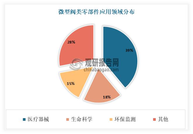 微型阀类零部件最终端应用领域包括医疗器械、生命科学、环保监测等领域。其中医疗器械是目前我国微型阀类零部件最主要的应用领域，占据着39%的市场份额；其次为生命科学、环保监测领域，占比分别为18%、15%。