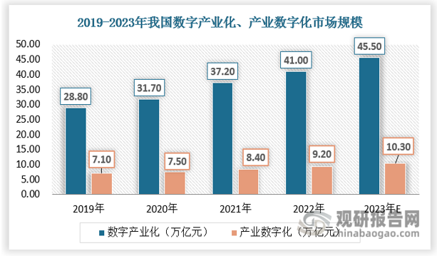 其中，我国数字经济中，数字产业化、产业数字化规模分别达到41万亿元、9.2万亿元，占GDP比重分别达33.9%、7.6%。2023年数字产业化、产业数字化规模分别约为45.5万亿元、10.3万亿元。