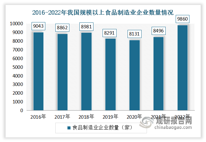 近兩年來，我國食品制造企業(yè)數(shù)量恢復(fù)增長，對食品檢測需求也隨之上升。數(shù)據(jù)顯示，2021年我國規(guī)模以上食品制造業(yè)企業(yè)數(shù)量約為8496家，同比增長了4.5%。到?2022年我國規(guī)模以上食品制造業(yè)企業(yè)數(shù)量為9860家。這一趨勢也反映出我國食品檢測行業(yè)的銷量正在穩(wěn)步提升中。