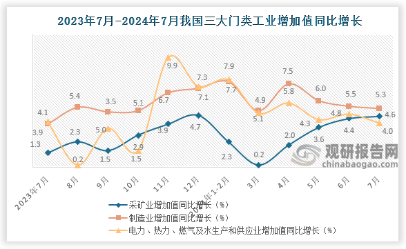 从我国近十二个月三大门类增加值来看，2024年6月份采矿业增加值同比高于去年同期，较去年同期上升3.3个百分点，较上月上升0.2个百分点；制造业增加值同比增长则约为5.3%，较去年同期增长1.2个百分点，较上月下降0.2个百分点；电力、热力、燃气及水生产和供应业增加值同比增长则为4 %，较去年同期下降0.1个百分点，较上月下降0.8个百分点。