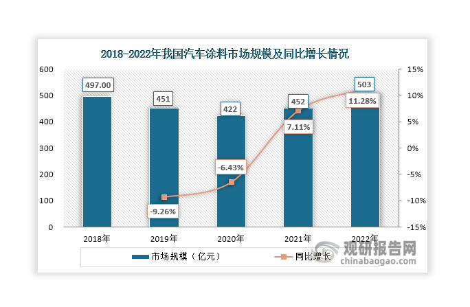 受汽车产量下降影响，2018年-2020年，我国汽车涂料市场规模也在持续下降，2020年降至422亿元，同比下降6.43%；其后，随着汽车产量上升和汽车保有量增加推动，其市场规模呈现回升态势，且增速逐渐加快，至2022年突破500亿元，同比增长11.28%。