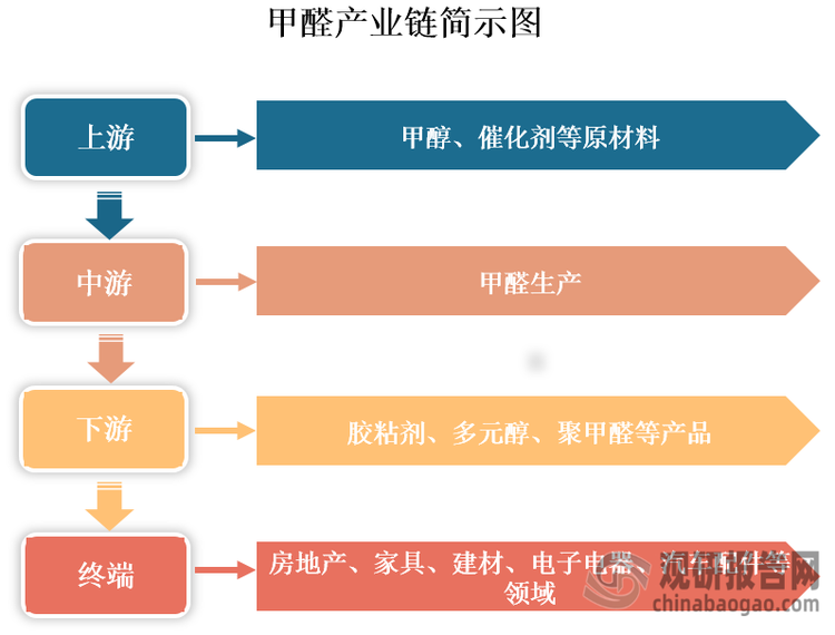 甲醛是一种有机化合物，化学式为CH₂O，也被称为蚁醛。‌它是一种无色气体，具有强烈的刺激性气味，易溶于水，在常温下是气态。从产业链看，甲醛上游为甲醛、催化剂等原材料；中游为甲醛生产；下游为应用领域，甲醛可以用于生产胶粘剂、多元醇、聚甲醛等产品，应用终端涉及房地产、家具、建材、电子电器、汽车配件等领域。