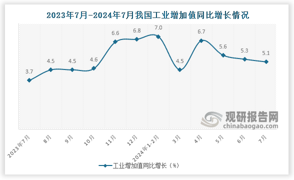 2024年7月我国工业增加值同比增长5.1%，较上月下降0.2个百分点，较去年同期增长1.4个百分点。