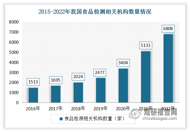 近年來隨著食品安全法等法規(guī)的頒布，以及市場需求的日益旺盛，行業(yè)進(jìn)入者逐步增多。根據(jù)數(shù)據(jù)顯示，2022年我國食品檢測相關(guān)機(jī)構(gòu)數(shù)量已達(dá)到驚人的6808家，同比增長20.69%。