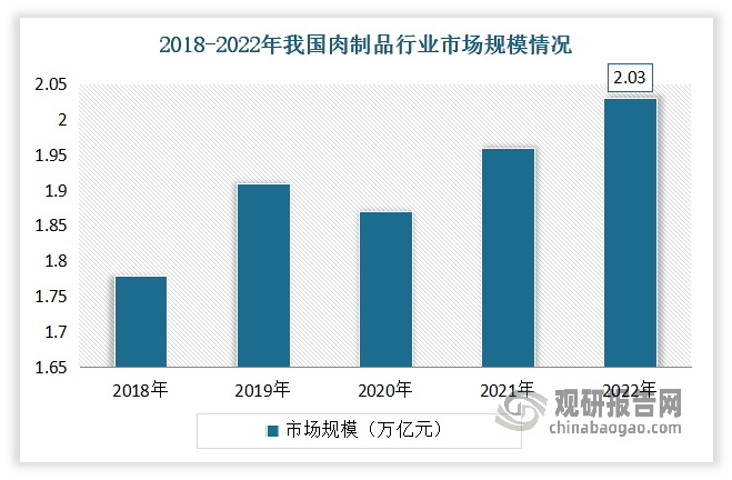 肉制品是以畜禽肉為主要原料，經(jīng)調(diào)味等加工處理而制得的熟肉制成品或半成品。近年來(lái)，中國(guó)肉制品行業(yè)市場(chǎng)規(guī)模持續(xù)擴(kuò)大，受益于國(guó)家擴(kuò)大內(nèi)需政策、城鄉(xiāng)居民收入水平增加等因素的推動(dòng)。數(shù)據(jù)顯示，2022年我國(guó)肉制品行業(yè)市場(chǎng)規(guī)模達(dá)到約2.03萬(wàn)億元，較上年增長(zhǎng)了0.07萬(wàn)億元。這一增長(zhǎng)趨勢(shì)顯示出我國(guó)肉制品市場(chǎng)的強(qiáng)勁動(dòng)力和巨大潛力，這也給食品安全檢測(cè)行業(yè)帶來(lái)了廣大的需求市場(chǎng)。