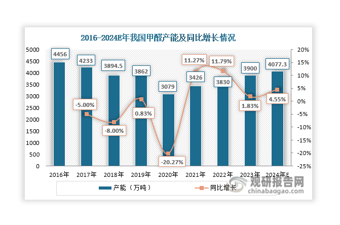 2016年-2020年，受供給側(cè)改革和環(huán)保政策趨嚴(yán)等因素的影響，大批不合格的企業(yè)逐漸被淘汰，使得我國甲醛產(chǎn)能整體呈下降趨勢(shì)，由2016年的4456萬噸下降至2020年的3079萬噸；其后，隨著甲醛裝置入園化進(jìn)程推進(jìn)和新舊產(chǎn)能替換節(jié)奏加快，行業(yè)朝著規(guī)模性、規(guī)范化方向發(fā)展，其產(chǎn)能再度回升，至2023年上升至3900萬噸，同比增長1.83%；據(jù)不完全統(tǒng)計(jì)，預(yù)計(jì)到2024年底，其產(chǎn)能將再次突破4千萬噸，同比增長4.55%。