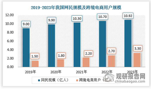 根據(jù)中國互聯(lián)網(wǎng)絡信息中心數(shù)據(jù)顯示，2023年，中國網(wǎng)民數(shù)量規(guī)模達10.92億人次，即相較中國人口總數(shù)規(guī)模，互聯(lián)網(wǎng)普及率達到77.5%；其中，中國跨境電商用戶數(shù)量規(guī)模為3.3億人次，跨境電商滲透率達37.3%。