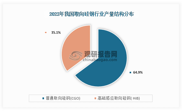 從市場(chǎng)結(jié)構(gòu)來看，在2022年我國取向硅鋼行業(yè)中普通取向硅鋼(CGO)產(chǎn)量為140.74萬噸，占比為64.86%；而高磁感應(yīng)取向硅鋼( HiB)產(chǎn)量為76.26萬噸、占比為35.14%。整體來看，我國取向硅鋼行業(yè)普通取向硅鋼(CGO)為主要產(chǎn)品。