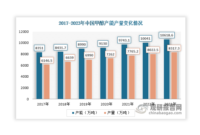 甲醛主要由甲醇在催化劑催化下脫氫或氧化制得，每生產(chǎn)一噸甲醛，理論上需要消耗0.45噸的甲醇。數(shù)據(jù)顯示，近年來我國甲醇產(chǎn)能和產(chǎn)量持續(xù)上升，2023年分別達(dá)到10618.6萬噸和8317.3萬噸，同比分別增長5.75%和3.67%，為甲醛生產(chǎn)提供了良好基礎(chǔ)。