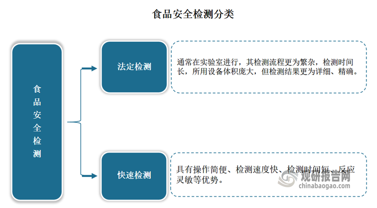 按照檢測(cè)方法，國(guó)內(nèi)食品安全檢測(cè)可以分為法定檢測(cè)和快速檢測(cè)兩大類(lèi)。其中法定檢測(cè)通常在實(shí)驗(yàn)室進(jìn)行，其檢測(cè)流程更為繁雜，檢測(cè)時(shí)間長(zhǎng)，所用設(shè)備體積龐大，但檢測(cè)結(jié)果更為詳細(xì)、精確；而快速檢測(cè)具有操作簡(jiǎn)便、檢測(cè)速度快、檢測(cè)時(shí)間短、反應(yīng)靈敏等優(yōu)勢(shì)。