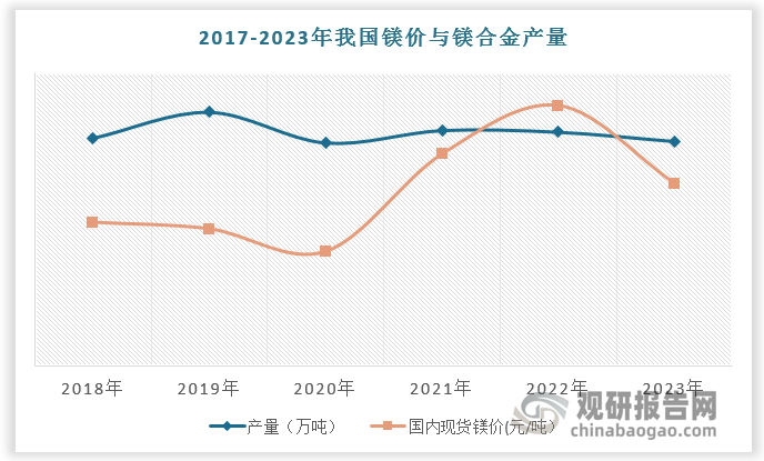 我國鎂加工產(chǎn)業(yè)起步較晚，鎂合金產(chǎn)量整體規(guī)模較小。鎂合金產(chǎn)量基本維持在30-40萬噸水平。2018-2023年，我國鎂合金產(chǎn)量整體較穩(wěn)定，其中2019年產(chǎn)量增長較為明顯，當年實現(xiàn)產(chǎn)量39萬噸，但隨后由于鎂價快速上漲直接影響了下游需求，2023年鎂合金產(chǎn)量回落至34.52萬噸?？梢钥闯?，鎂合金產(chǎn)量一直沒有大的增長跨越，究其原因和鎂價不穩(wěn)定關系較大，尤其是在材料發(fā)展的前期階段，穩(wěn)定的價格有利于充分釋放下游需求以及穩(wěn)定供應鏈。因此較為穩(wěn)定的鎂價格對產(chǎn)業(yè)快速發(fā)展至關重要。