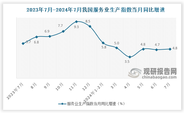 根據(jù)國家統(tǒng)計局?jǐn)?shù)據(jù)顯示。2024年7月我國服務(wù)業(yè)生產(chǎn)指數(shù)當(dāng)月同比增速為4.8%；我國服務(wù)業(yè)生產(chǎn)指數(shù)累計同比增速為5.0%。