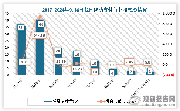 從投融資情況來看，2018年我國移動(dòng)支付投融資事件和金額達(dá)到頂峰，在此之后，我國移動(dòng)支付行業(yè)投融資事件和金額一直為下降趨勢，到2023年我國移動(dòng)支付共發(fā)生3起投融資事件，投融資金額為2.45億元；2024年1-9月4日我國移動(dòng)支付行業(yè)發(fā)生2起投融資事件，投融資金額為0.8億元。