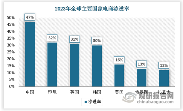 随着全球化的深入发展，跨境电商逐渐成为全球贸易的重要组成部分。对标中国市场，海外电商渗透率仍有较大提升空间，2023年全球跨境电商渗透率为21.6%，东南亚数字经济规模近年维持双位数增速，其中电商市场规模增速亮眼，而以拉美、非洲、中东等地区为代表的新兴市场2023年渗透率不足10%，未来有较大提升空间。