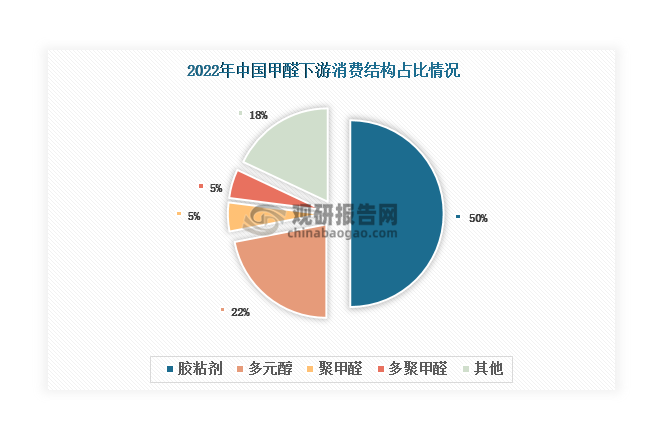 目前，甲醛下游消費(fèi)主要以膠粘劑為主，2022年占比約50%；其次是多元醇，占比約22%；聚甲醛等領(lǐng)域占比均在5%及以下。