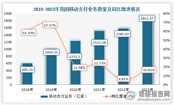 具體來看，近些我國移動支付業(yè)務數量一直為增長趨勢，2018年到2023年我國移動支付業(yè)務數量從605.31億筆增長到了1851.47億筆，連續(xù)六年穩(wěn)定增長。