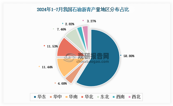 各大區(qū)產(chǎn)量分布來看，2024年1-7月我國(guó)石油瀝青產(chǎn)量以華東區(qū)域占比最大，約為58.80%，其次是華北區(qū)域，占比為11.53%。