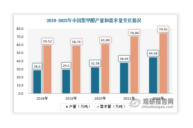 聚甲醛（POM）又名縮醛樹脂、聚氧化亞甲基，聚縮醛，是熱塑性結(jié)晶性高分子聚合物，被譽(yù)為“超鋼”或者“賽鋼”。近年來，受到電子電器、汽車配件等下游市場驅(qū)動(dòng)，我國聚甲醛產(chǎn)需實(shí)現(xiàn)雙向增長，2022年分別上升至44.58萬噸和74.42萬噸，同比分別增長17.19%和6.31%，對(duì)甲醛的需求量也在上升。當(dāng)前，我國聚甲醛市場仍處于供不應(yīng)求狀態(tài)，還需要依賴進(jìn)口補(bǔ)充。數(shù)據(jù)顯示近年來其進(jìn)口量始終維持在30萬噸以上，2023年達(dá)到32.99萬噸，同比下降1.17%。隨著聚甲醛逐漸擺脫進(jìn)口依賴，有望為甲醛行業(yè)帶來更多需求。