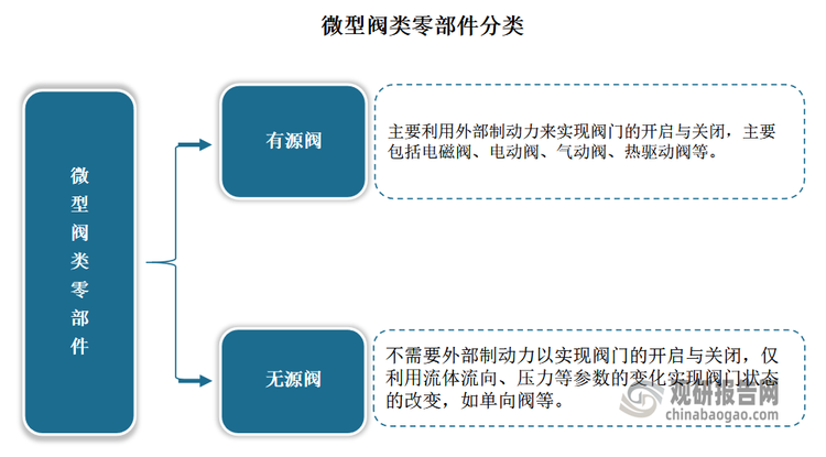 微型阀类零部件依据工作原理，可分为有源阀与无源阀。有源阀利用外部制动力来实现阀门的开启与关闭，主要包括电磁阀、电动阀、气动阀、热驱动阀等。无源阀不需要外部制动力以实现阀门的开启与关闭，仅利用流体流向、压力等参数的变化实现阀门状态的改变，如单向阀等。