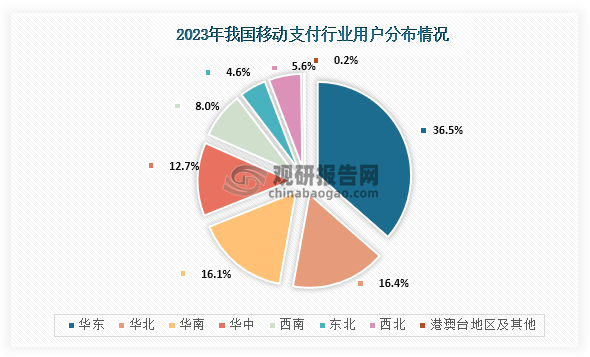 從用戶分布情況來看，在2023年我國(guó)移動(dòng)支付用戶最多的地區(qū)為華東地區(qū)，占比為36.5%；其次為華北地區(qū)，占比為16.4%；第三是華南地區(qū)，占比為16.1%。