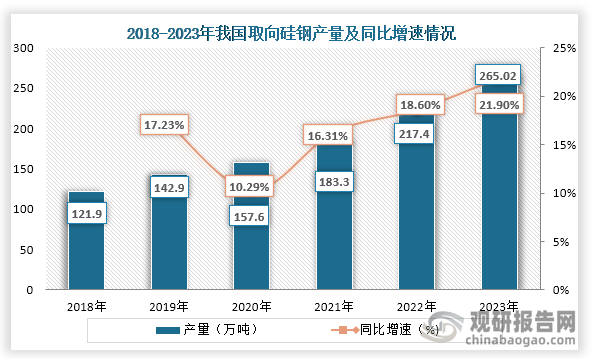 随着技术的发展和需求量的提升，我国取向硅钢产量逐年增长。数据显示，到2023年我国取向硅钢产量为265.02万吨，同比增长21.90%。